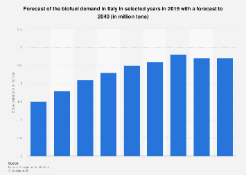 Italy: biofuel demand 2019-2030