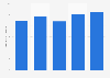 Energy production from sewage sludge gas in Denmark 2013-2017