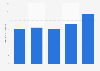 Energy production from sewage sludge gas in Hungary 2013-2017
