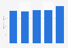 Energy production from sewage sludge gas in Ireland 2013-2017