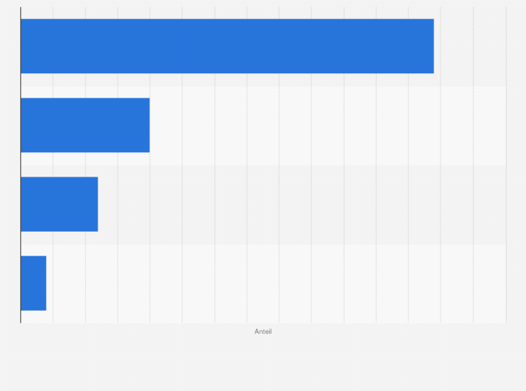 Statistik: Umfrage zur Dauer der Downtime unter US-Ärzten, die Ziel von Cyberattacken wurden, im Jahr 2017