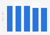 Energy production from anaerobic fermentation biogas in Cyprus 2013-2017
