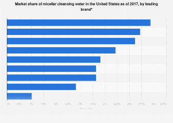 U.S. micellar water market share by leading brand 2017