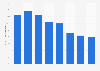 Share of SMEs that made a loan application in Ireland 2011-2017