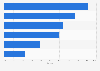 Data solution foreign company market share in South Korea 2016, by category