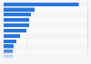 Italy: pharmaceutical marketing channels according to GPs