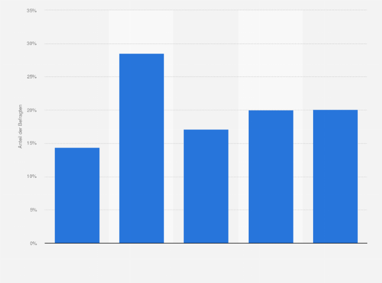 Statistik: Stimmen Sie der Aussage zu, dass Automation und automatisierte Technologien eine Bedrohung für Ihren Arbeitsplatz darstellen?
