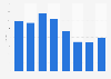 Nombre d'employés de radiodiffusion à Chypre 2008-2015