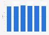 Market share of Ford vehicles in Italy 2013-2018