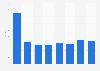 Nombre d'employés de radiodiffusion au Danemark 2008-2015