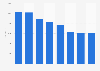 Nombre d'employés de radiodiffusion en Espagne 2008-2015