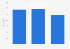 Number of golf holes in China 2013-2015