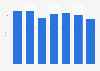 Nombre d'employés de radiodiffusion en Finlande 2008-2015