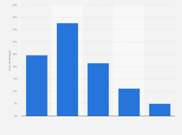 Statistik: Stimmen Sie der Aussage zu, dass andere Branchen ihre Arbeitsplätze an die Automation verlieren könnten, Ihr eigener Arbeitsplatz und Ihre Branche jedoch sicher sind?
