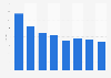 Nombre d'employés de radiodiffusion en Lettonie 2008-2015