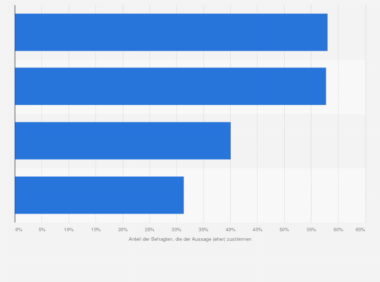 Statistik: Wie sehr stimmen Sie den folgenden Aussagen zu? (Anteil der Befragten, die der Aussage (eher) zustimmen)