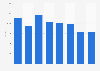 Nombre d'employés de radiodiffusion aux Pays-Bas 2008-2015
