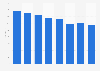 Nombre d'employés de radiodiffusion en Slovénie 2008-2015
