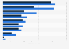 Gas industry capital expenditures in U.S. & Canada by segment 2015-2035