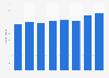 Magnetic Resonance Imaging (MRI) scan examinations in Estonia 2008-2016