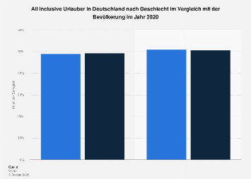 Umfrage in Deutschland zum Geschlecht von All Inclusive Urlaubern 2017