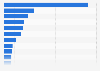 Leading mobile providers Asia 2015, by subscriber number