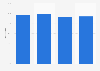Mobile penetration in households in Finland 2015-2018