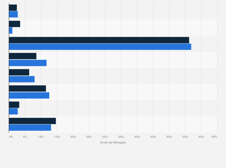 Statistik: All Inclusive Urlauber in Deutschland nach Berufsausbildung im Vergleich mit der Bevölkerung im Jahr 2020