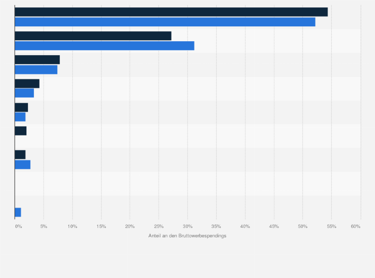 Statistik: Verteilung der Ausgaben für Arzneimittelwerbung nach Werbemedien in Deutschland in den Jahren 2019 und 2020