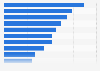 YouTube usage purposes in Denmark 2018