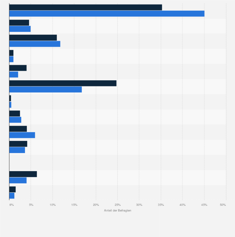 Statistik: All Inclusive Urlauber in Deutschland nach Berufstätigkeit im Vergleich mit der Bevölkerung im Jahr 2020