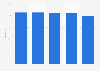 Recycling rate of electrical waste and electronic equipment in Germany 2011-2015