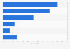 Twitter usage purposes in Denmark 2017