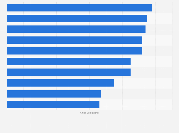 Statistik: Verbraucheranteil in den USA, der auf einen ordnungsgemäßen Umgang mit seinen Gesundheitsdaten vertraut, nach ausgewählten Organisation im Jahr 2017