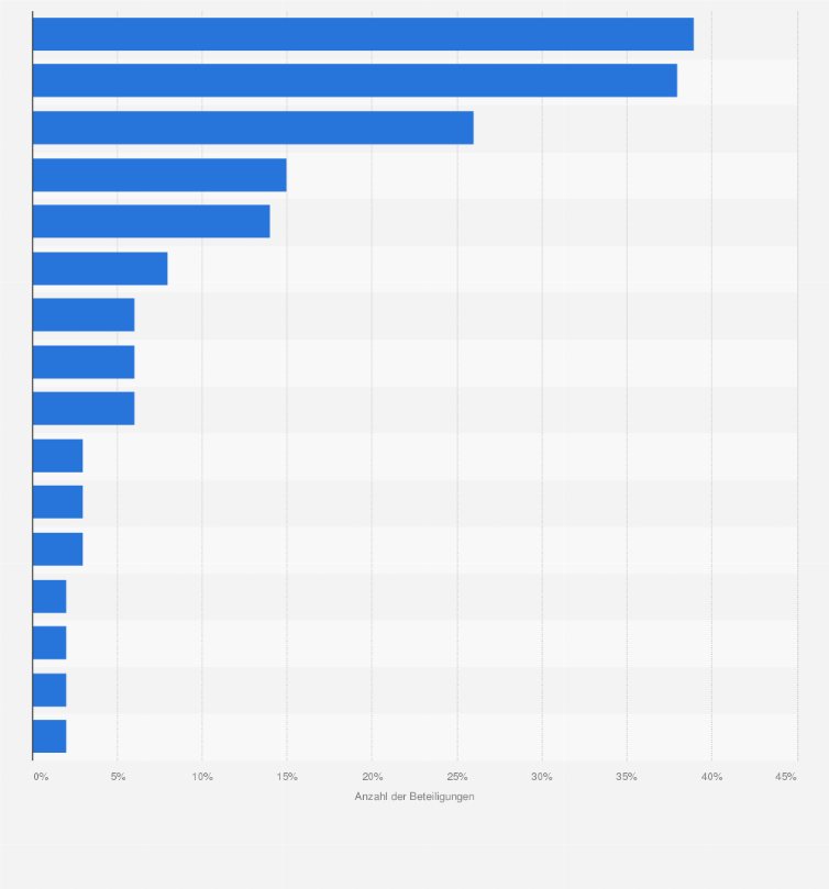 Statistik: Anzahl chinesischer Firmenbeteiligungen in Deutschland von 2014 bis 2017 nach Bundesländern