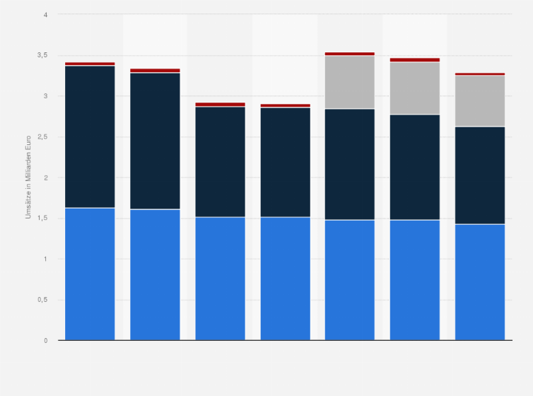 Statistik: Anzeigen- und Vertriebsumsätze der Fachzeitschriften in Deutschland in den Jahren 2017 bis 2024 (in Milliarden Euro)