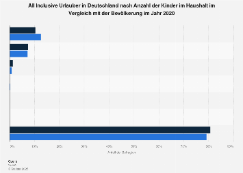 All Inclusive Urlauber in Deutschland nach Anzahl der ...