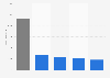Revenue of Wolters Kluwer 2018, by division