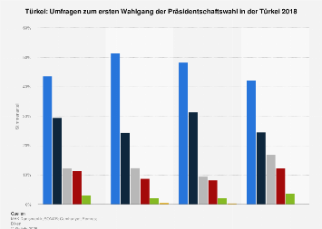 Umfragen zur Präsidentschaftswahl in der Türkei 2018