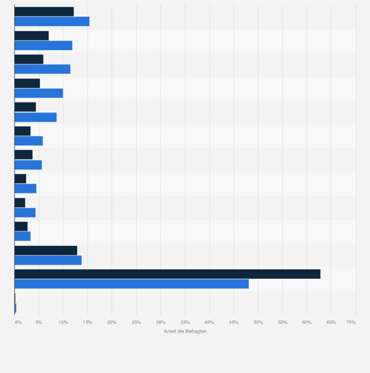 Statistik: All Inclusive Urlauber in Deutschland nach genutzten Reiseveranstaltern im Internet im Vergleich mit der Bevölkerung im Jahr 2020