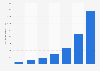 Average monthly data traffic per mobile data subscription in Denmark 2010-2016