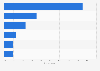 Facebook usage purposes in Sweden 2017