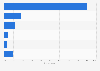 YouTube usage purposes in Sweden 2019