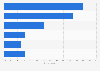 Twitter usage purposes in Sweden 2017