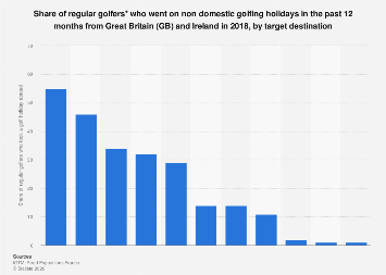 golfers-who-took-golf-vacation-abroad-uk-and-ireland-2018-statista