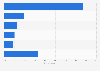 Tumblr usage purposes in Sweden 2017