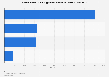 Costa Rica: leading cereal brands ranked by market share 2017