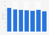 Net revenue of The Greenery B.V. 2015-2018