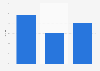 Chile: fragrances market growth rate 2011-2020