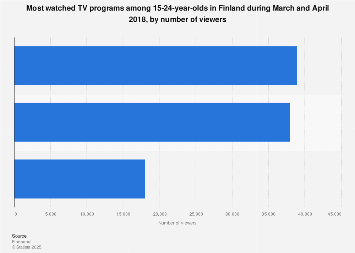 Finland Most Watched Tv Programs For 15 24 Year Olds 18 Statista
